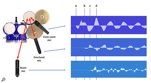 Figure 1. 03:00 - Time delays with multichannel microphone recording