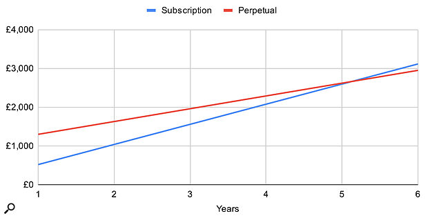 The long‑term value offered by a subscription versus a perpetual licence for Pro Tools Ultimate.